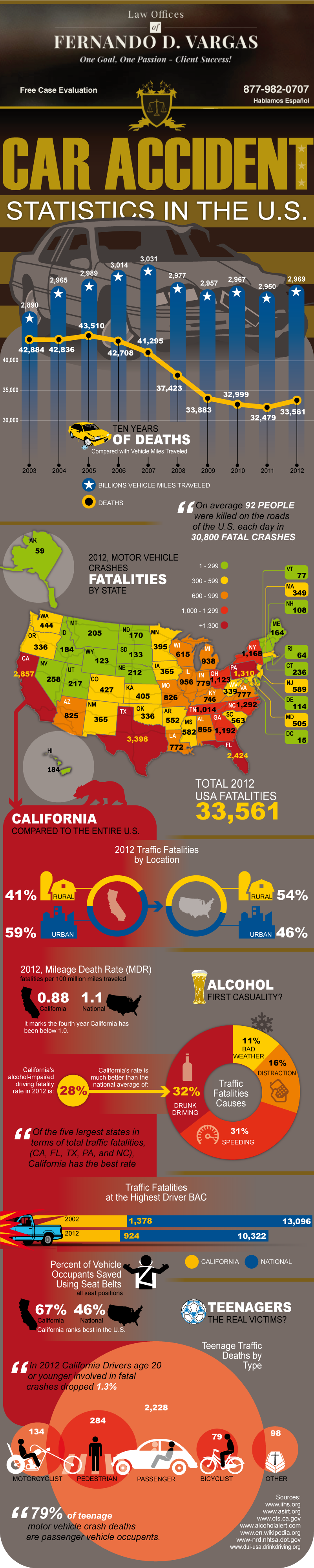 Car Accident Statistics In The U.S. Infographic